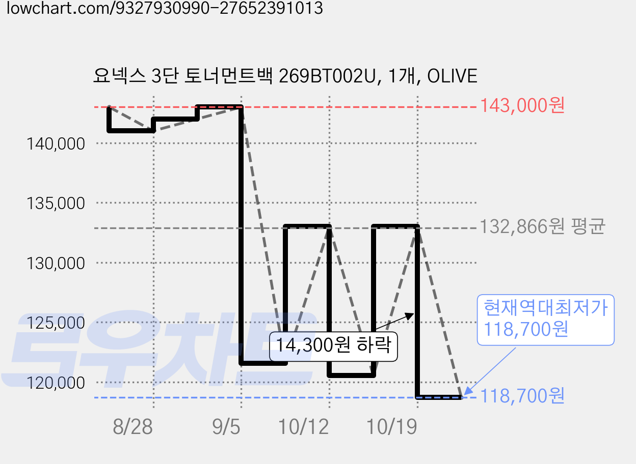 요넥스 3단 토너먼트백 269BT002U, 1개, OLIVE 가격 변동 차트, 현재가 118,700원, 역대최저가