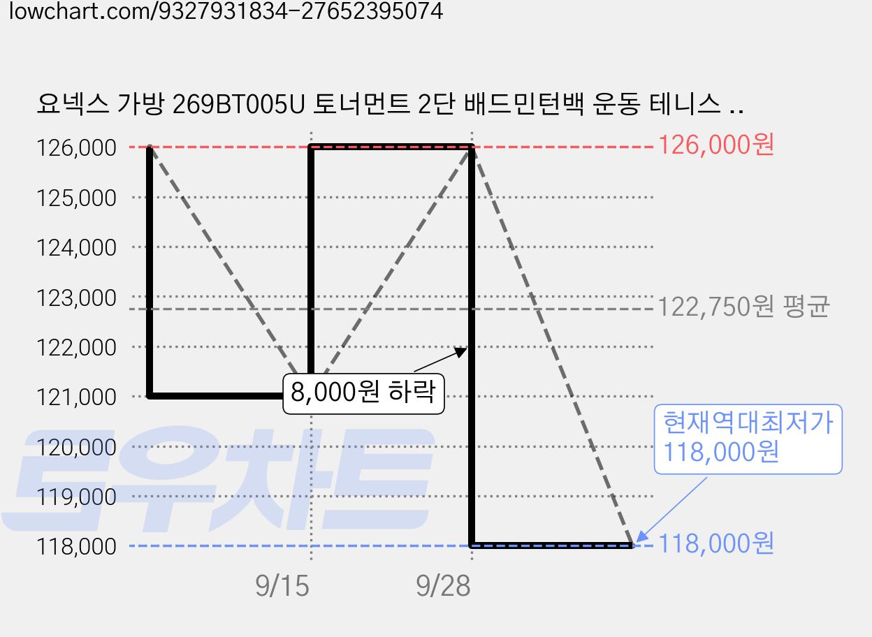 요넥스 가방 269BT005U 토너먼트 2단 배드민턴백 운동 테니스 오남스포츠, 99999개, WHITE 가격 변동 차트, 현재가 118,000원, 역대최저가