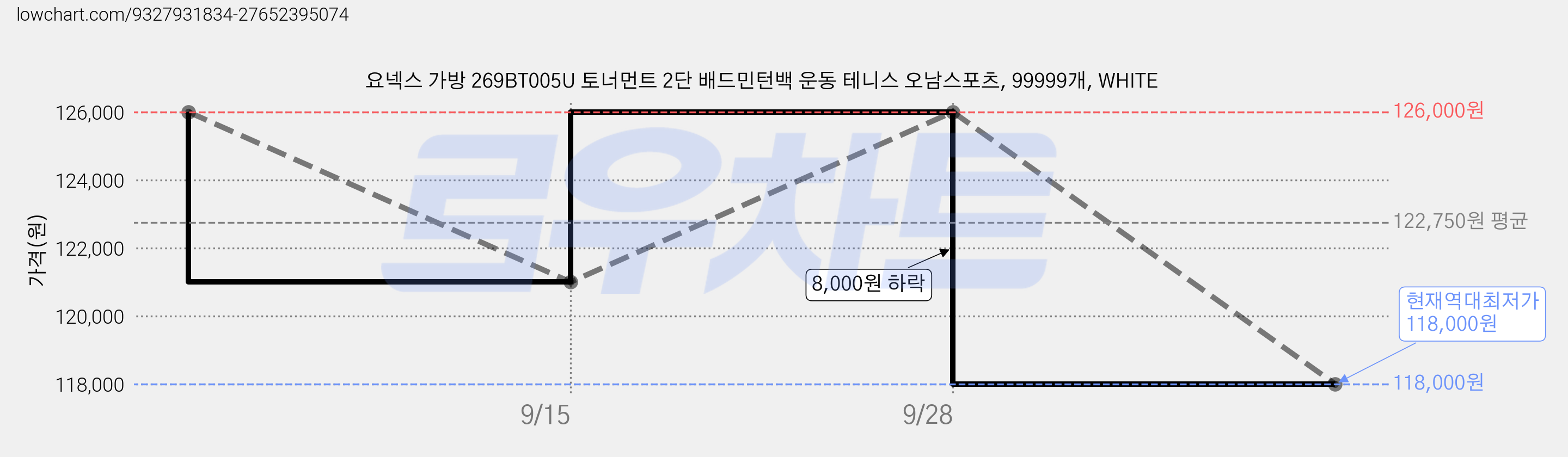 요넥스 가방 269BT005U 토너먼트 2단 배드민턴백 운동 테니스 오남스포츠, 99999개, WHITE 가격 변동 차트, 현재가 118,000원, 역대최저가