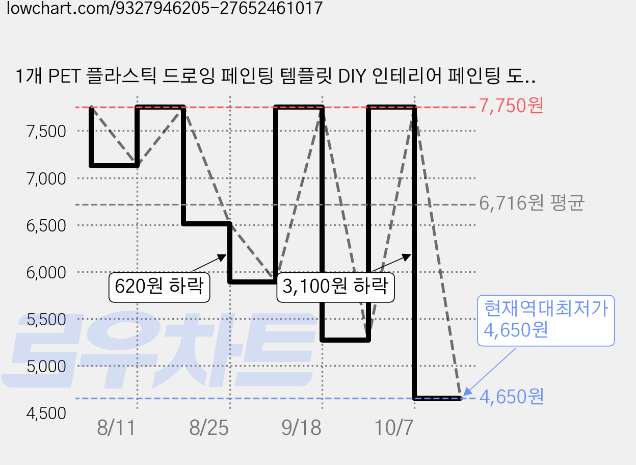 1개 PET 플라스틱 드로잉 페인팅 템플릿 DIY 인테리어 페인팅 도안 벽 장식 회화 템플릿 - 오토바이 도안 297x210mm 가격 변동 차트, 현재가 4,650원, 역대최저가