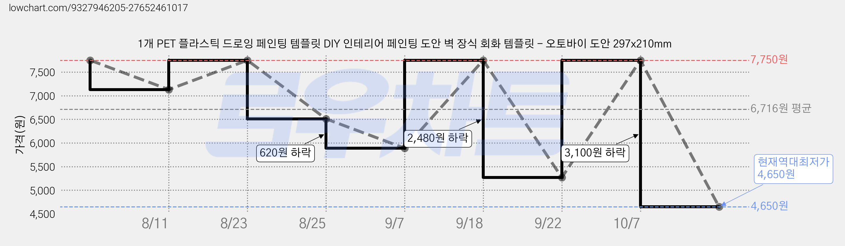 1개 PET 플라스틱 드로잉 페인팅 템플릿 DIY 인테리어 페인팅 도안 벽 장식 회화 템플릿 - 오토바이 도안 297x210mm 가격 변동 차트, 현재가 4,650원, 역대최저가