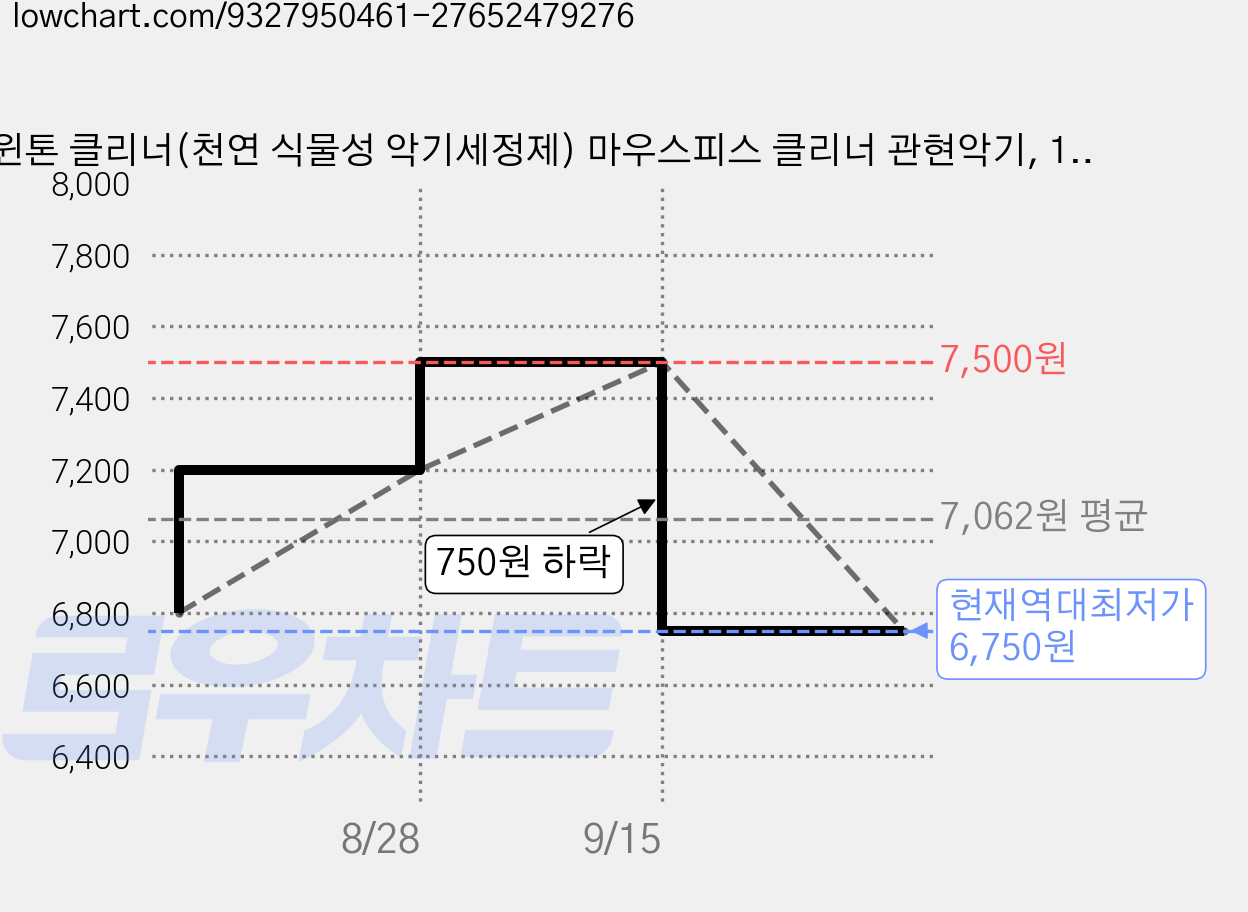 윈톤 클리너(천연 식물성 악기세정제) 마우스피스 클리너 관현악기, 1개, 윈톤 클리너 40ml 가격 변동 차트, 현재가 6,750원, 역대최저가