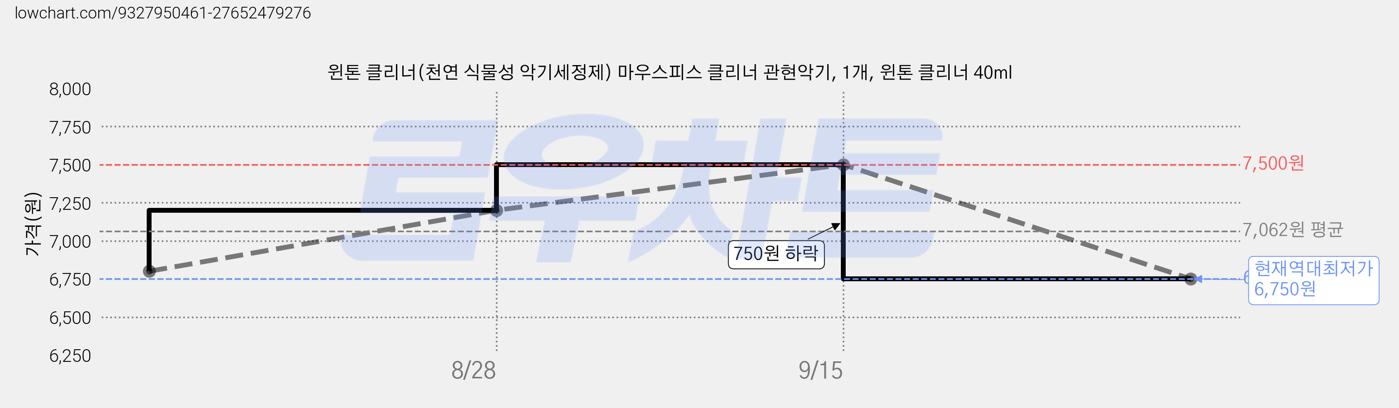 윈톤 클리너(천연 식물성 악기세정제) 마우스피스 클리너 관현악기, 1개, 윈톤 클리너 40ml 가격 변동 차트, 현재가 6,750원, 역대최저가