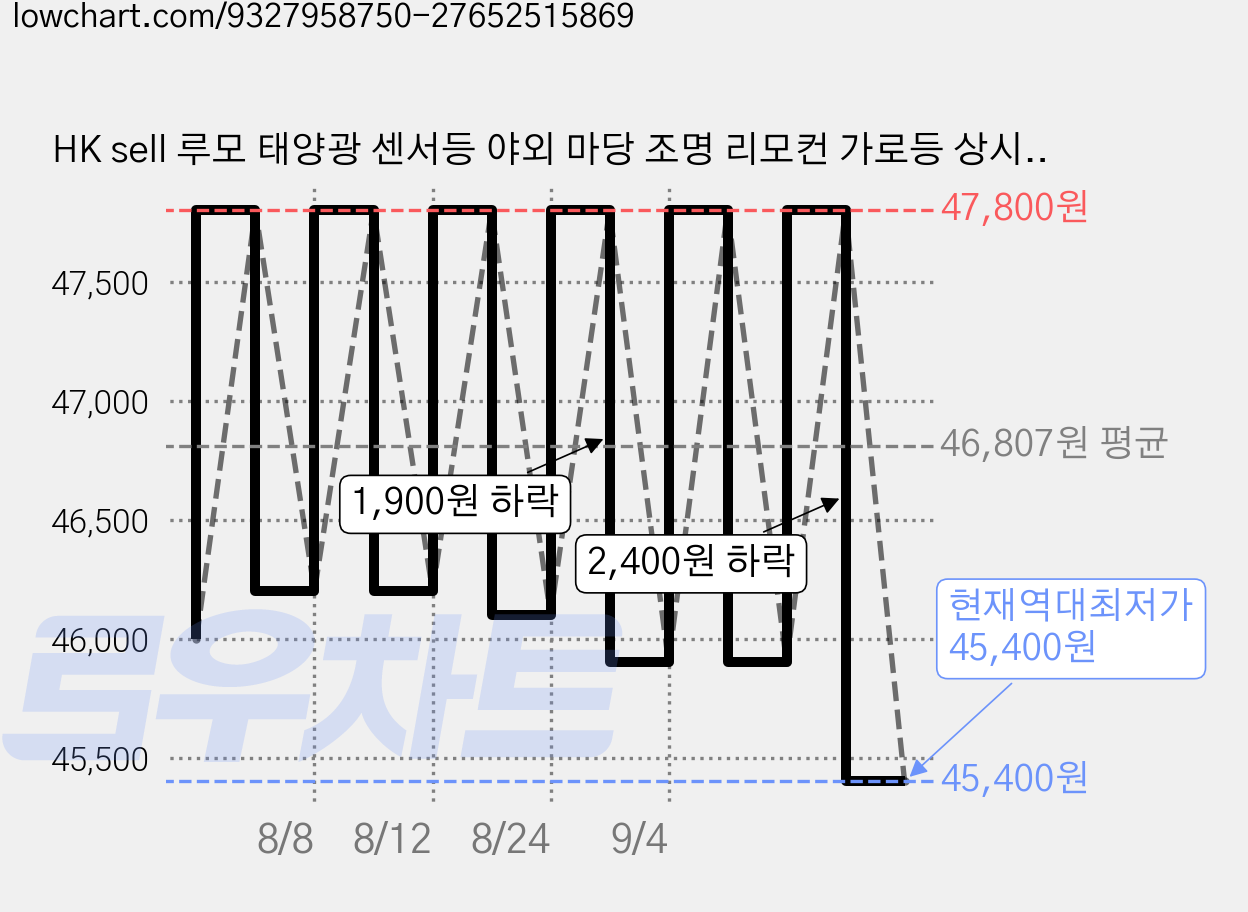 HK sell 루모 태양광 센서등 야외 마당 조명 리모컨 가로등 상시점등, 벽고정형, 블랙 가격 변동 차트, 현재가 45,400원, 역대최저가