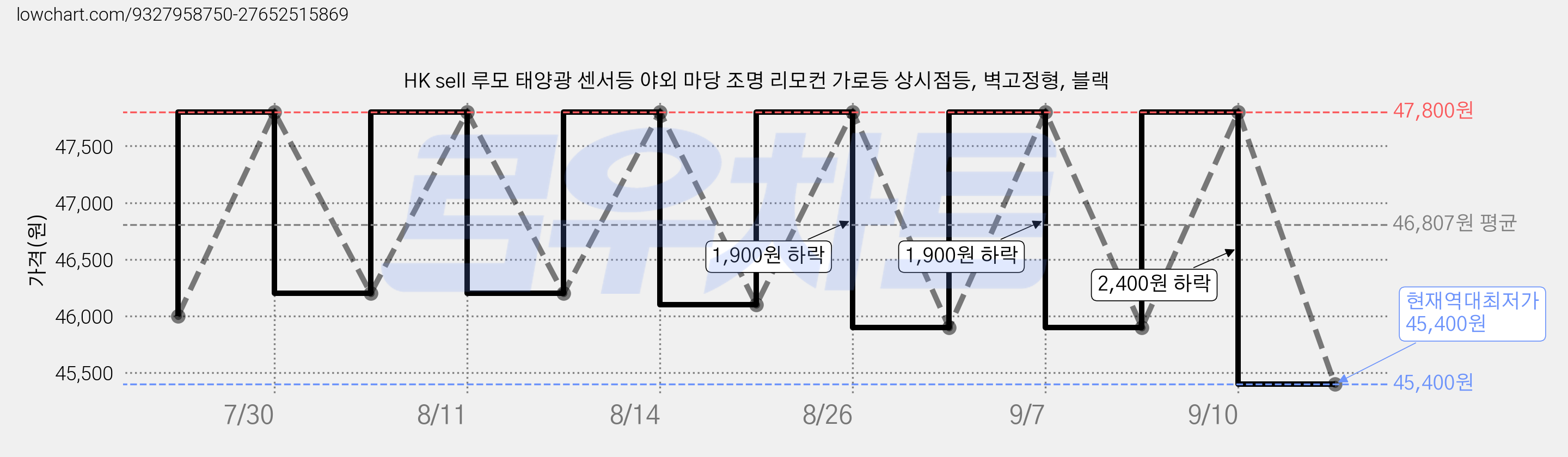HK sell 루모 태양광 센서등 야외 마당 조명 리모컨 가로등 상시점등, 벽고정형, 블랙 가격 변동 차트, 현재가 45,400원, 역대최저가