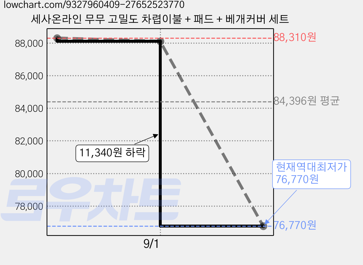 세사온라인 무무 고밀도 차렵이불 + 패드 + 베개커버 세트 가격 변동 차트, 현재가 76,770원, 역대최저가