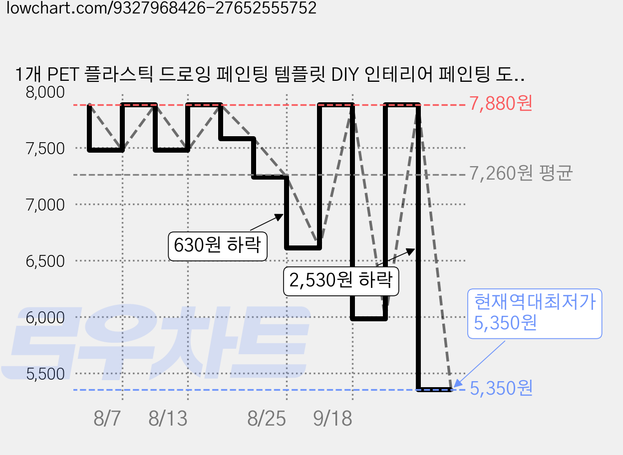 1개 PET 플라스틱 드로잉 페인팅 템플릿 DIY 인테리어 페인팅 도안 벽 장식 회화 템플릿 - 그리스 문자 도안 30x30cm 가격 변동 차트, 현재가 5,350원, 역대최저가