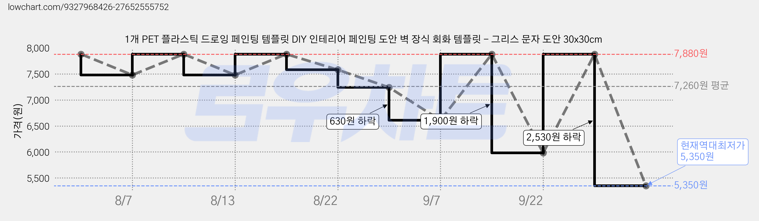 1개 PET 플라스틱 드로잉 페인팅 템플릿 DIY 인테리어 페인팅 도안 벽 장식 회화 템플릿 - 그리스 문자 도안 30x30cm 가격 변동 차트, 현재가 5,350원, 역대최저가