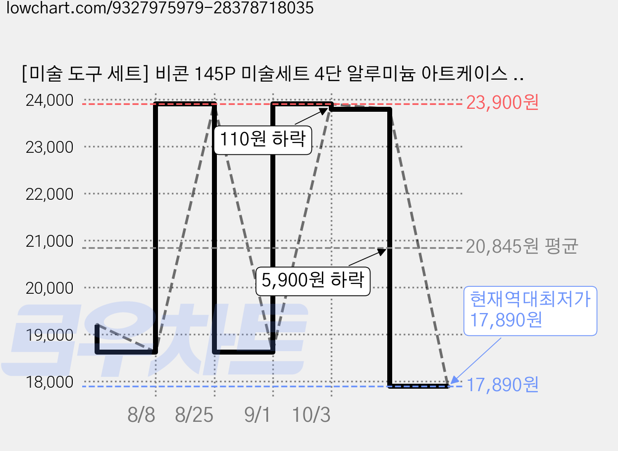 [미술 도구 세트] 비콘 145P 미술세트 4단 알루미늄 아트케이스 색연필 물감, 1개, 드림유니콘 가격 변동 차트, 현재가 17,890원, 역대최저가