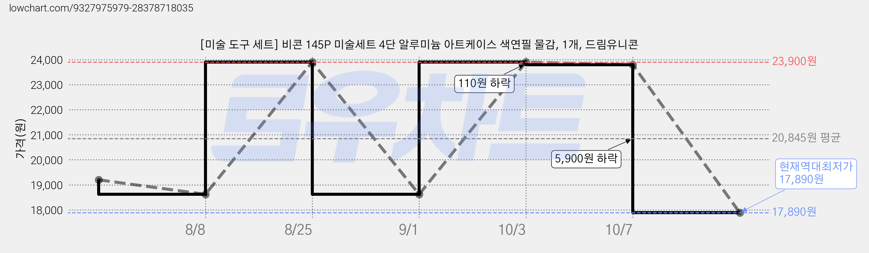 [미술 도구 세트] 비콘 145P 미술세트 4단 알루미늄 아트케이스 색연필 물감, 1개, 드림유니콘 가격 변동 차트, 현재가 17,890원, 역대최저가