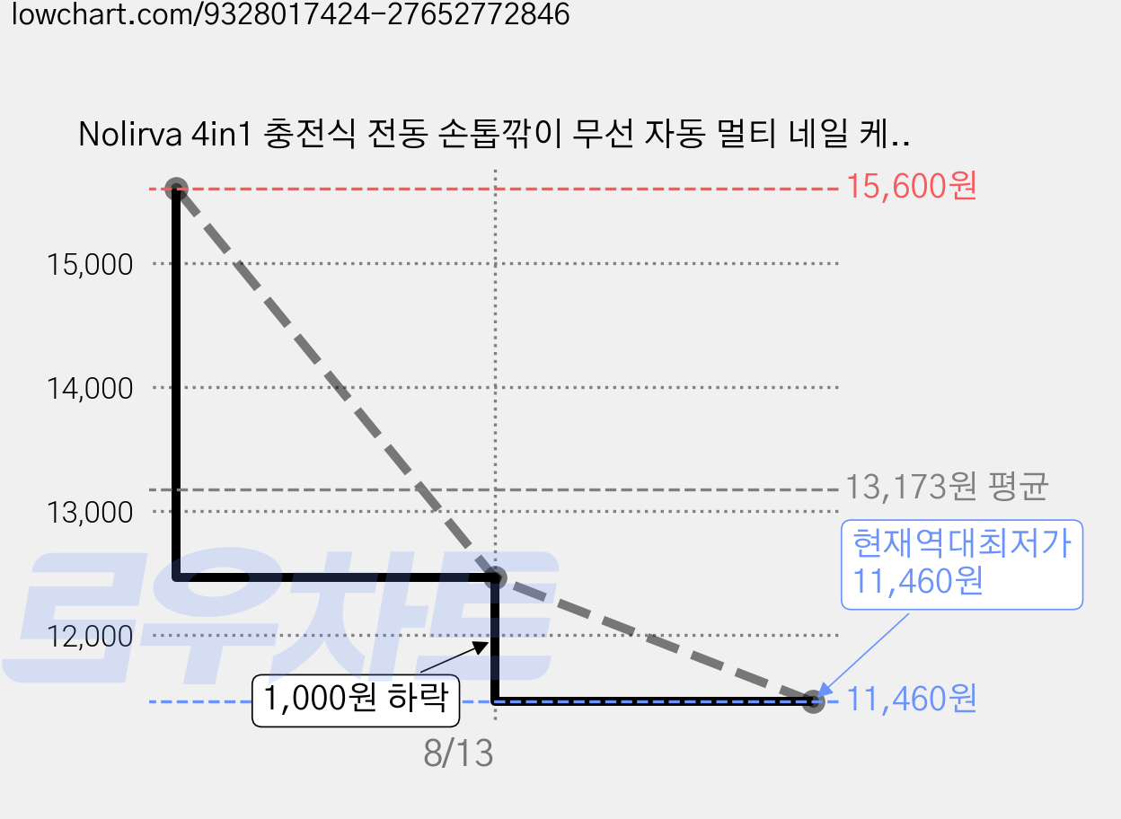 Nolirva 4in1 충전식 전동 손톱깎이 무선 자동 멀티 네일 케어기 디스플레이 LED 조명 비트 저소음 손톱 정리기, 1개, 화이트 가격 변동 차트, 현재가 11,460원, 역대최저가