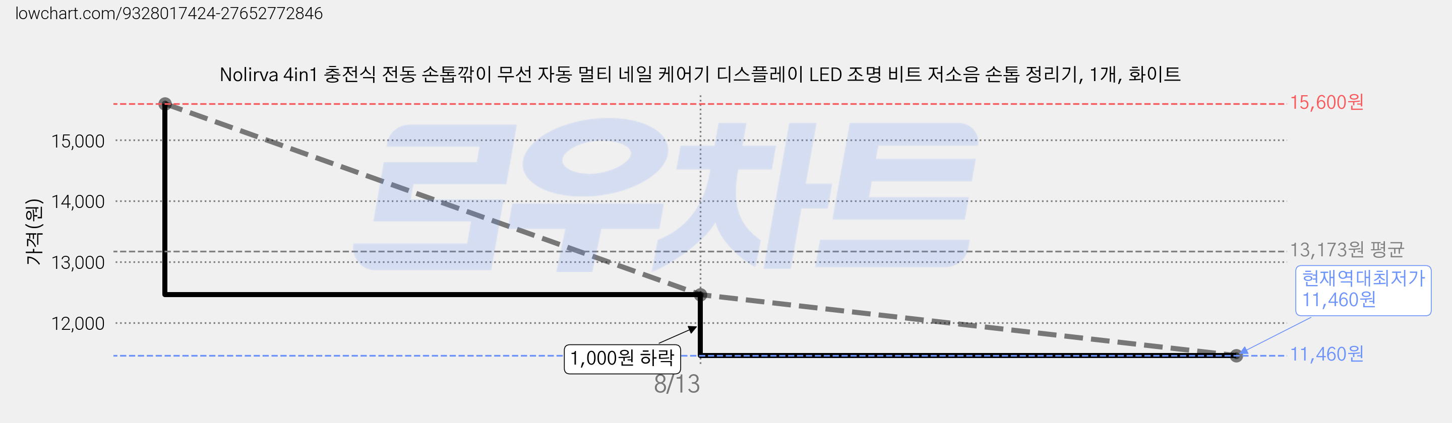Nolirva 4in1 충전식 전동 손톱깎이 무선 자동 멀티 네일 케어기 디스플레이 LED 조명 비트 저소음 손톱 정리기, 1개, 화이트 가격 변동 차트, 현재가 11,460원, 역대최저가