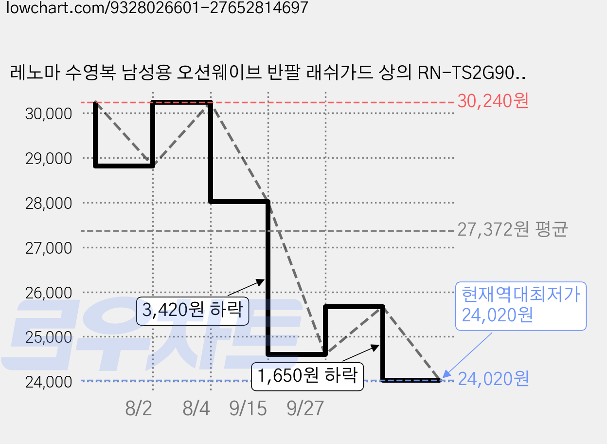 레노마 수영복 남성용 오션웨이브 반팔 래쉬가드 상의 RN-TS2G903 가격 변동 차트, 현재가 24,020원, 역대최저가