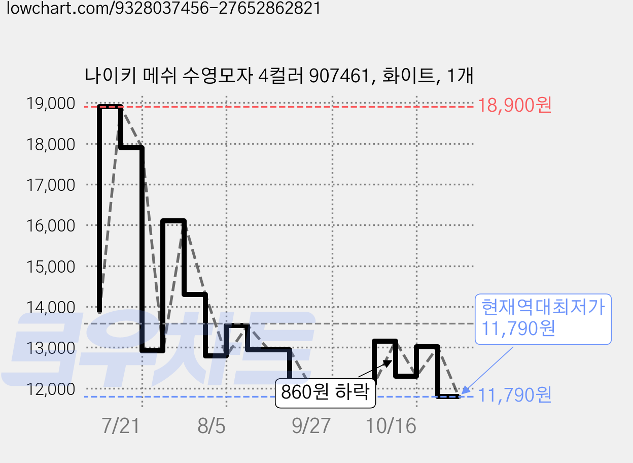나이키 메쉬 수영모자 4컬러 907461, 화이트, 1개 가격 변동 차트, 현재가 11,790원, 역대최저가