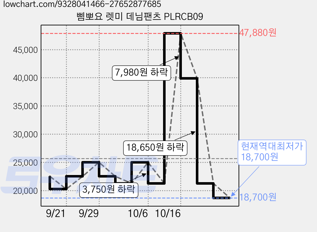삠뽀요 렛미 데님팬츠 PLRCB09 가격 변동 차트, 현재가 18,700원, 역대최저가