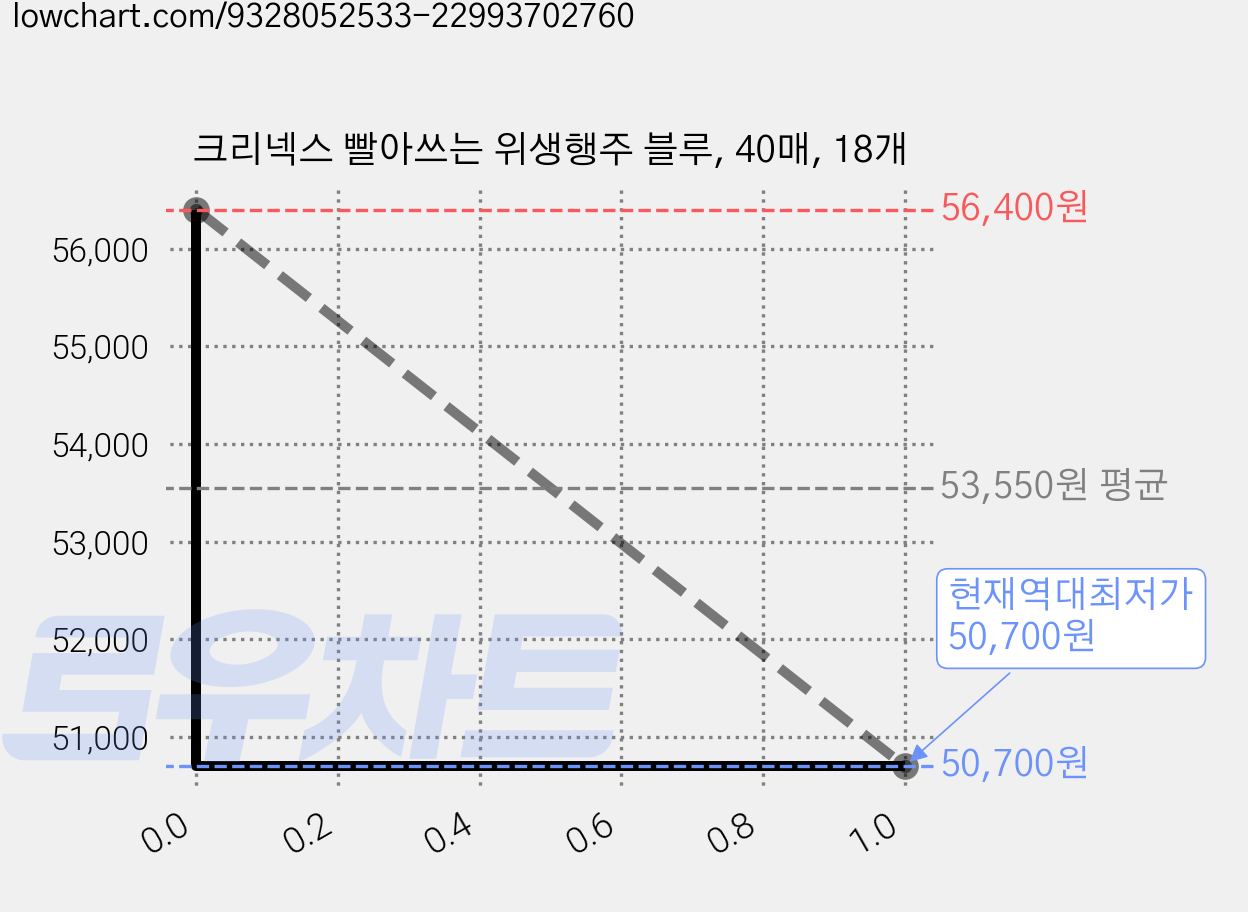 크리넥스 빨아쓰는 위생행주 블루, 40매, 18개 가격 변동 차트, 현재가 50,700원, 역대최저가