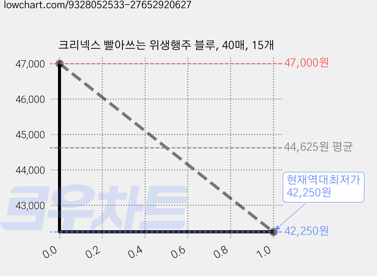 크리넥스 빨아쓰는 위생행주 블루, 40매, 15개 가격 변동 차트, 현재가 42,250원, 역대최저가