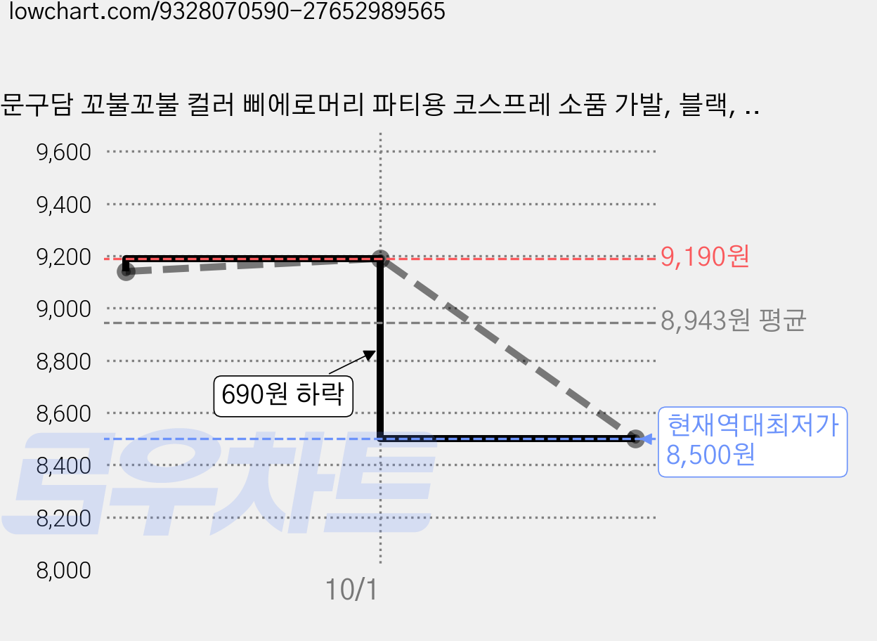 문구담 꼬불꼬불 컬러 삐에로머리 파티용 코스프레 소품 가발, 블랙, 1개 가격 변동 차트, 현재가 8,500원, 역대최저가