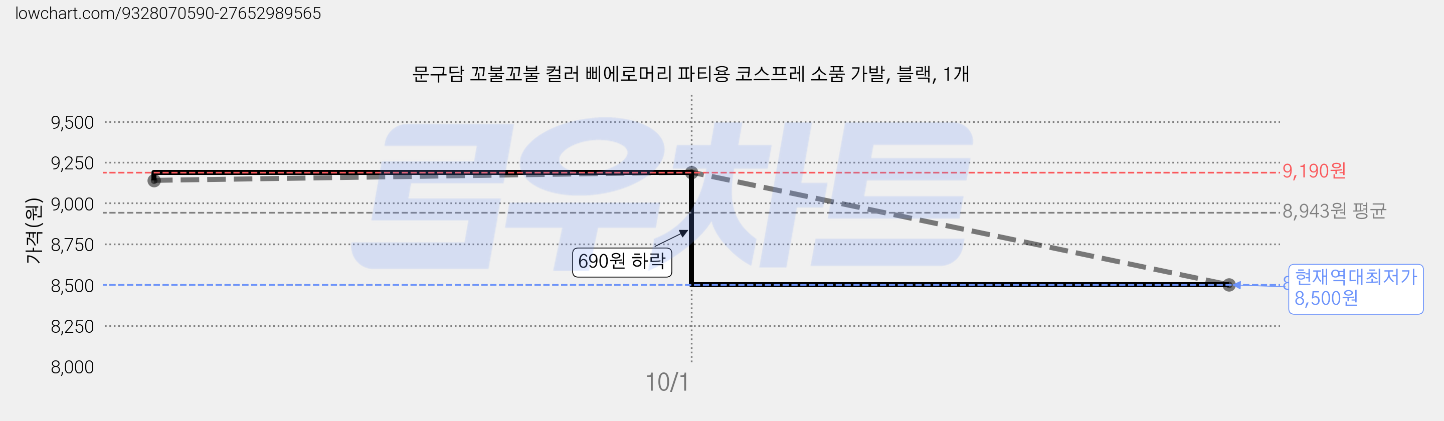 문구담 꼬불꼬불 컬러 삐에로머리 파티용 코스프레 소품 가발, 블랙, 1개 가격 변동 차트, 현재가 8,500원, 역대최저가