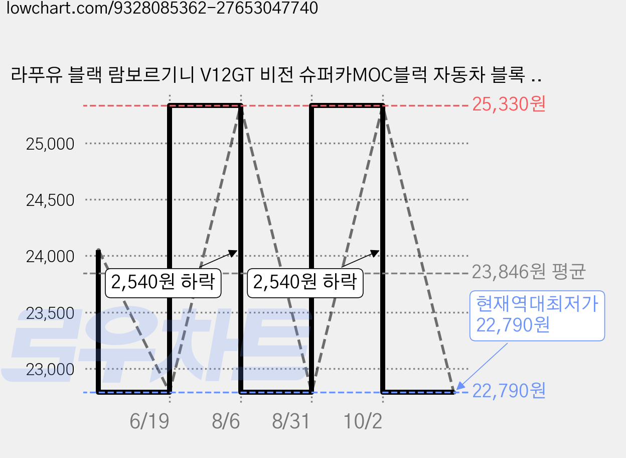 라푸유 블랙 람보르기니 V12GT 비전 슈퍼카MOC블럭 자동차 블록 레이싱카 자동차조립 어른장난감 하이퍼카 호환블록 L8064, 1개 가격 변동 차트, 현재가 22,790원, 역대최저가