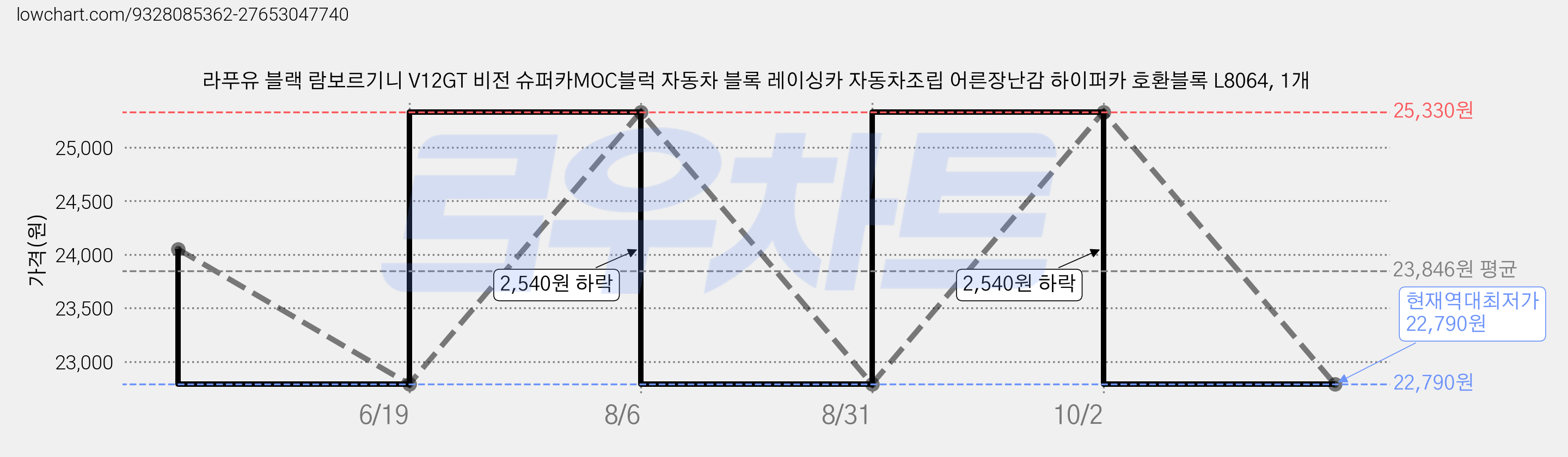 라푸유 블랙 람보르기니 V12GT 비전 슈퍼카MOC블럭 자동차 블록 레이싱카 자동차조립 어른장난감 하이퍼카 호환블록 L8064, 1개 가격 변동 차트, 현재가 22,790원, 역대최저가