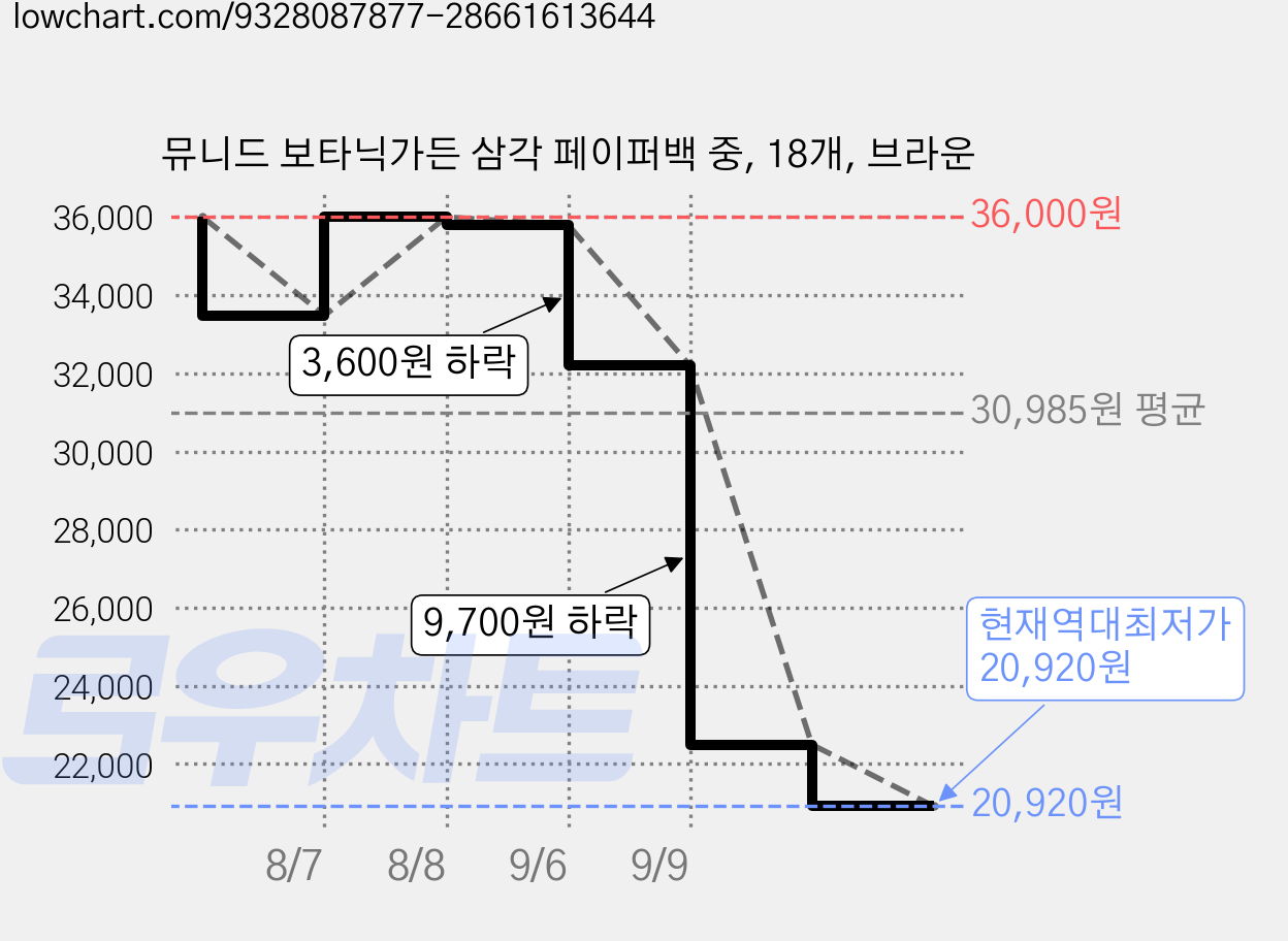 뮤니드 보타닉가든 삼각 페이퍼백 중, 18개, 브라운 가격 변동 차트, 현재가 20,920원, 역대최저가