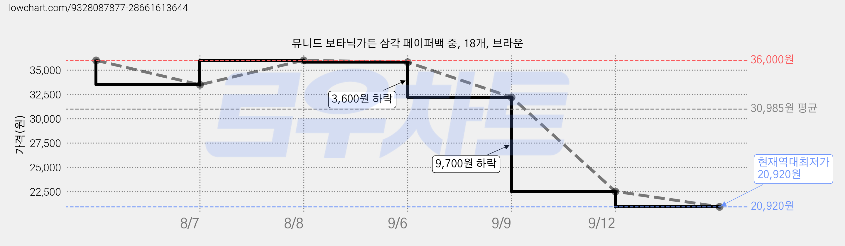 뮤니드 보타닉가든 삼각 페이퍼백 중, 18개, 브라운 가격 변동 차트, 현재가 20,920원, 역대최저가