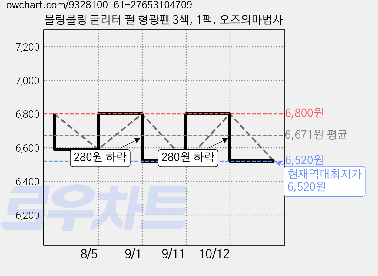 블링블링 글리터 펄 형광펜 3색, 1팩, 오즈의마법사 가격 변동 차트, 현재가 6,520원, 역대최저가