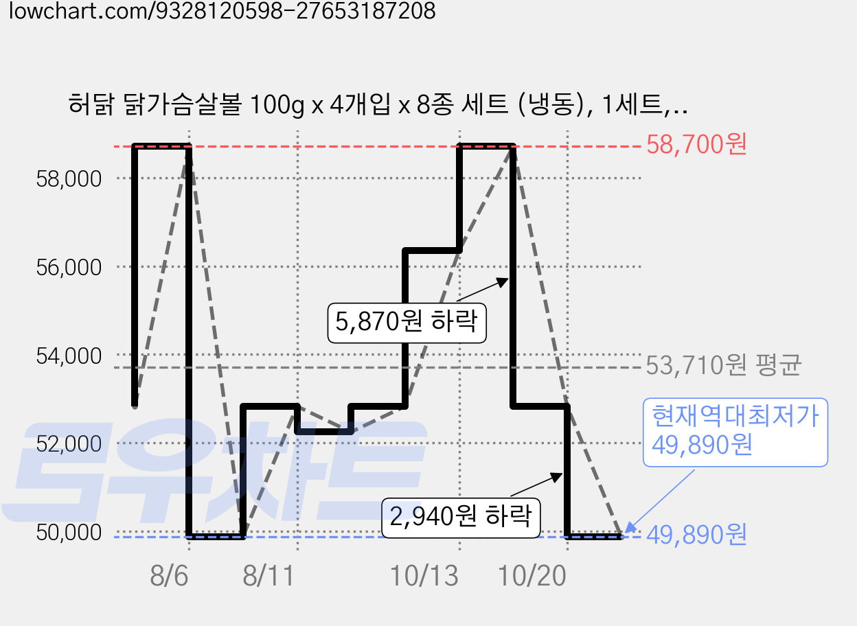 허닭 닭가슴살볼 100g x 4개입 x 8종 세트 (냉동), 1세트, 32개입 가격 변동 차트, 현재가 49,890원, 역대최저가