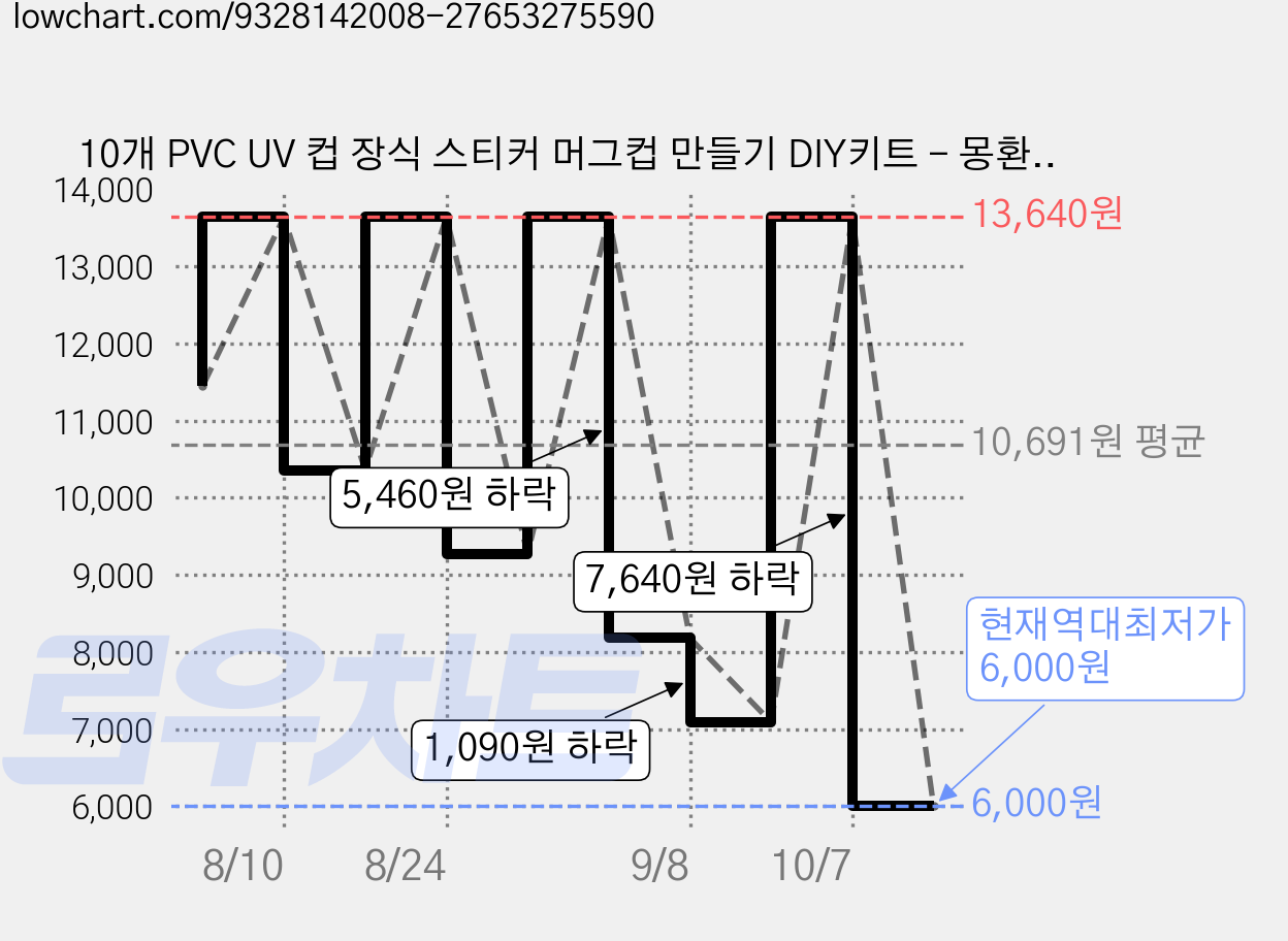 10개 PVC UV 컵 장식 스티커 머그컵 만들기 DIY키트 - 몽환 천사 디자인 110x240mm, 혼합색 가격 변동 차트, 현재가 6,000원, 역대최저가