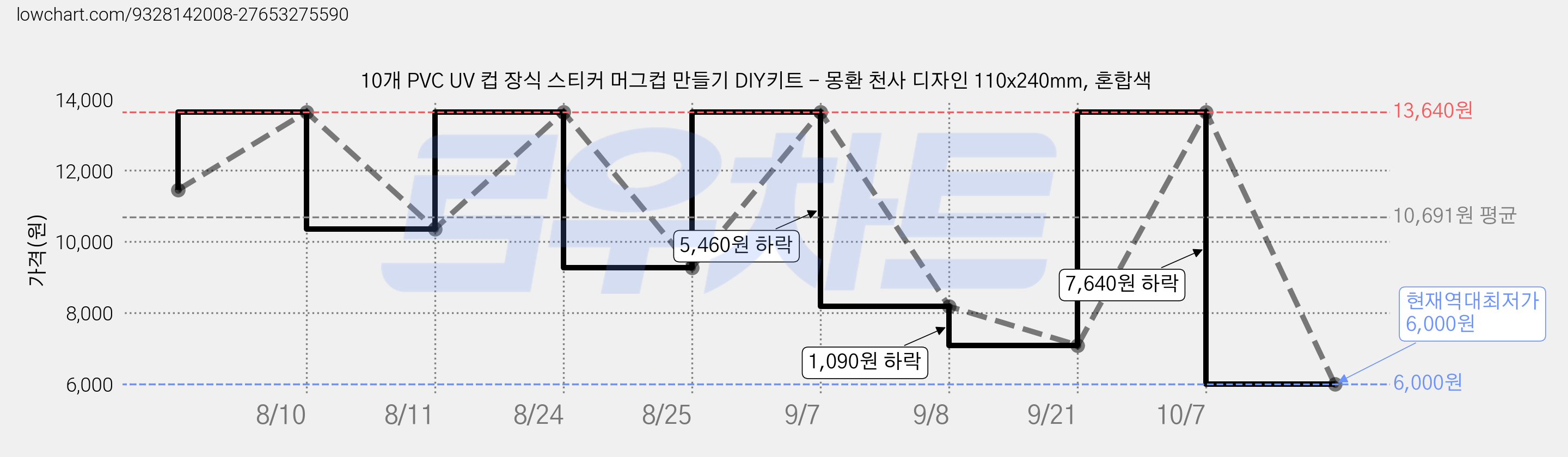 10개 PVC UV 컵 장식 스티커 머그컵 만들기 DIY키트 - 몽환 천사 디자인 110x240mm, 혼합색 가격 변동 차트, 현재가 6,000원, 역대최저가