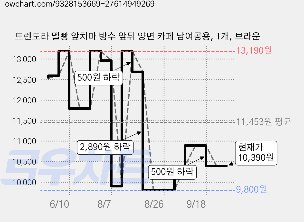 트렌도라 멜빵 앞치마 방수 앞뒤 양면 카페 남여공용, 1개, 브라운 가격 변동 차트, 현재가 10,390원, 관측 최저가 9,800원