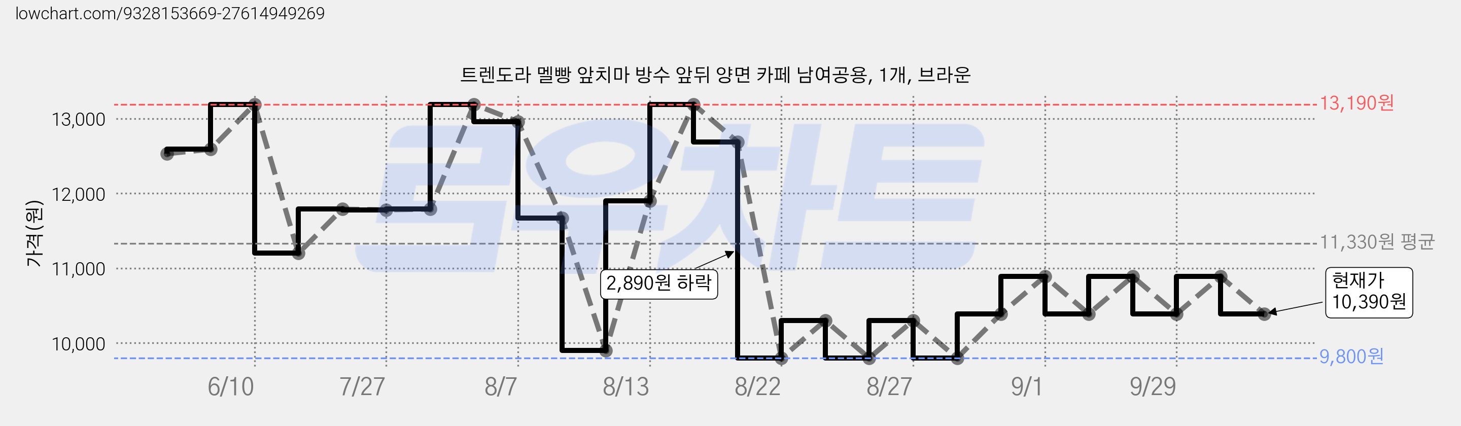 트렌도라 멜빵 앞치마 방수 앞뒤 양면 카페 남여공용, 1개, 브라운 가격 변동 차트, 현재가 10,390원, 관측 최저가 9,800원