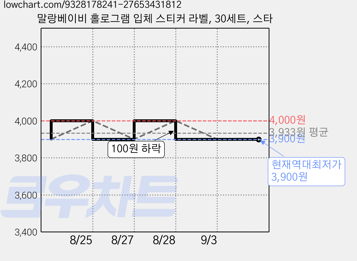 말랑베이비 홀로그램 입체 스티커 라벨, 30세트, 스타 가격 변동 차트, 현재가 3,900원, 역대최저가