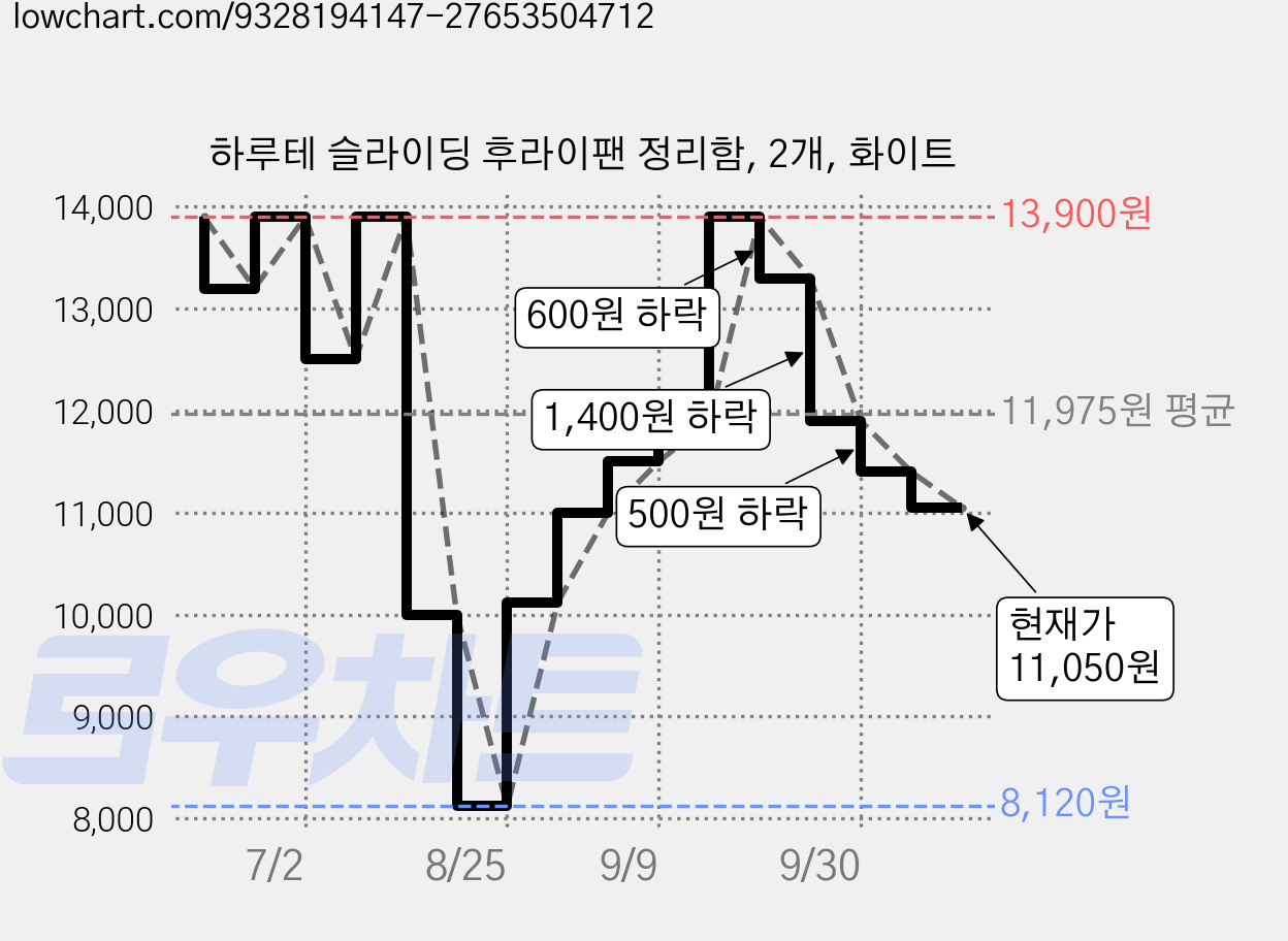 하루테 슬라이딩 후라이팬 정리함, 2개, 화이트 가격 변동 차트, 현재가 11,050원, 관측 최저가 8,120원