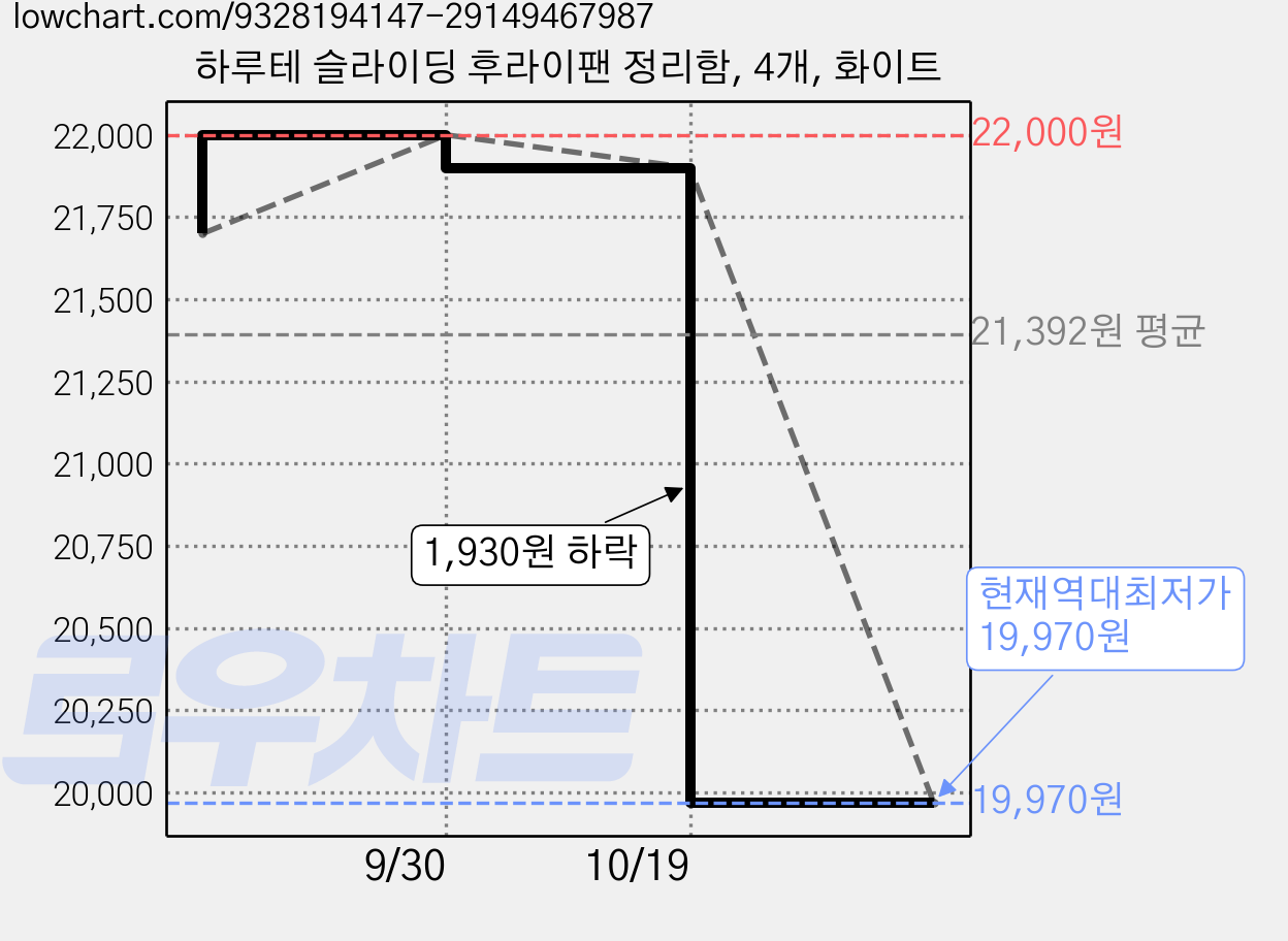 하루테 슬라이딩 후라이팬 정리함, 4개, 화이트 가격 변동 차트, 현재가 19,970원, 역대최저가