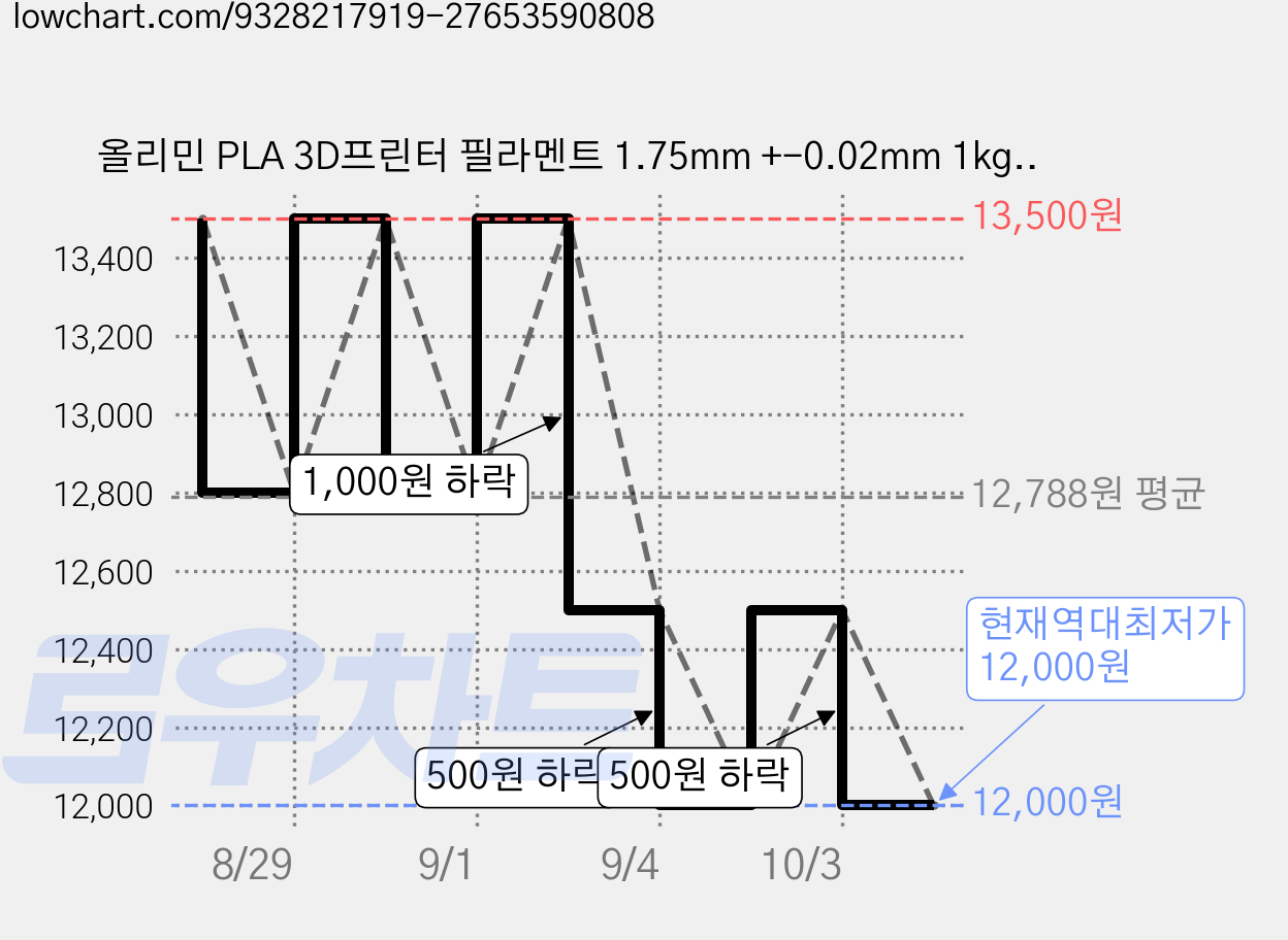 올리민 PLA 3D프린터 필라멘트 1.75mm +-0.02mm 1kg 고속출력 정밀소재, 핫핑크 가격 변동 차트, 현재가 12,000원, 역대최저가