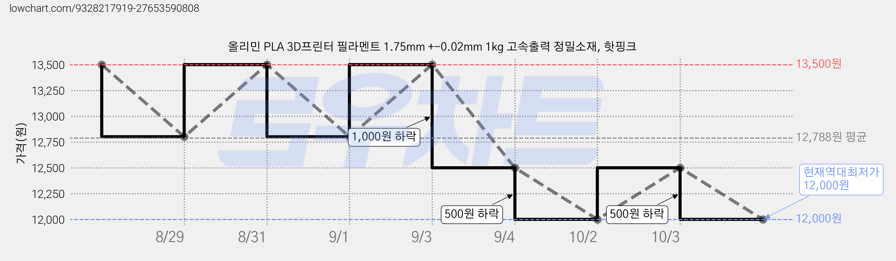 올리민 PLA 3D프린터 필라멘트 1.75mm +-0.02mm 1kg 고속출력 정밀소재, 핫핑크 가격 변동 차트, 현재가 12,000원, 역대최저가