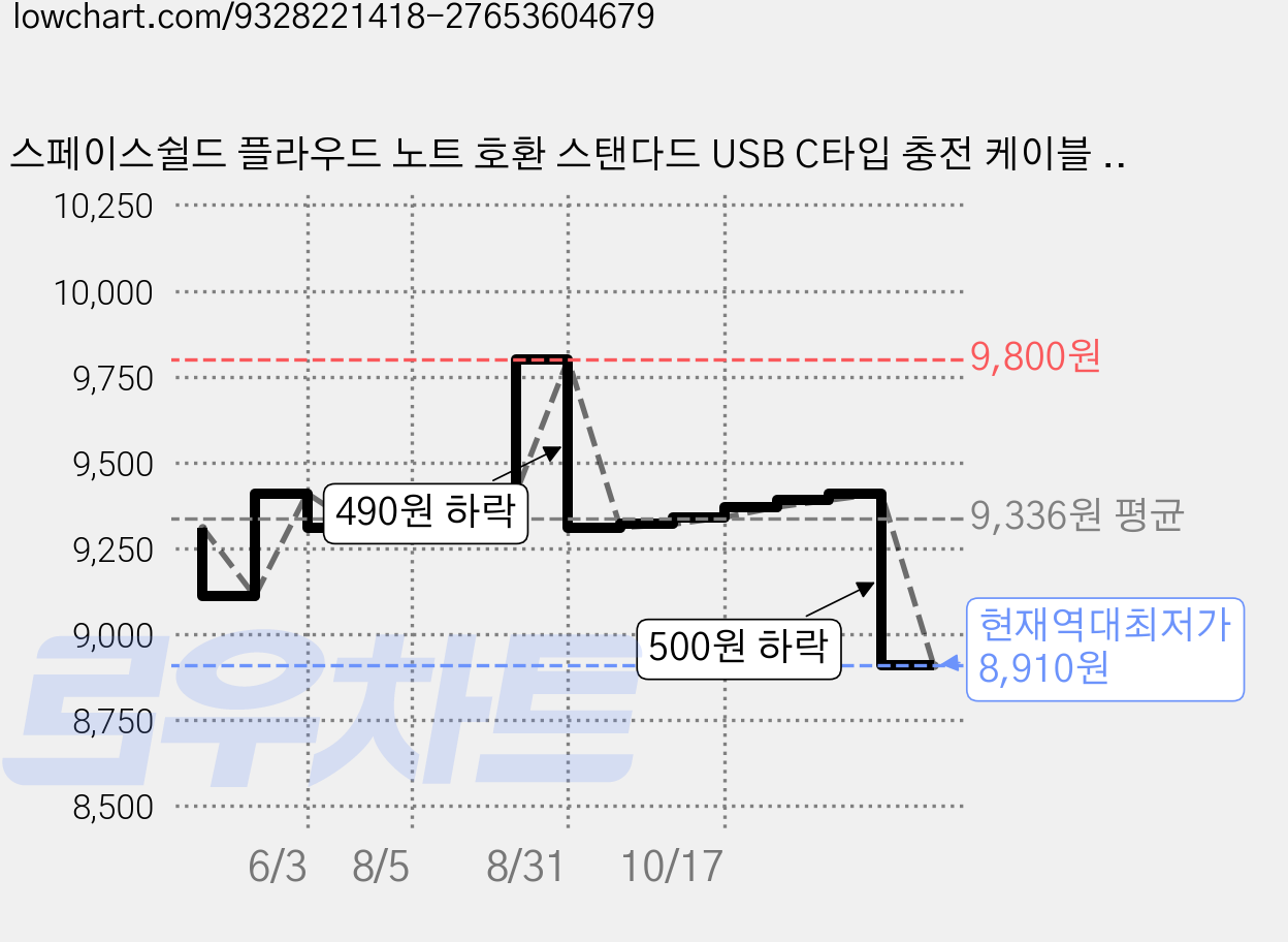 스페이스쉴드 플라우드 노트 호환 스탠다드 USB C타입 충전 케이블 1m, 블랙, 1개 가격 변동 차트, 현재가 8,910원, 역대최저가