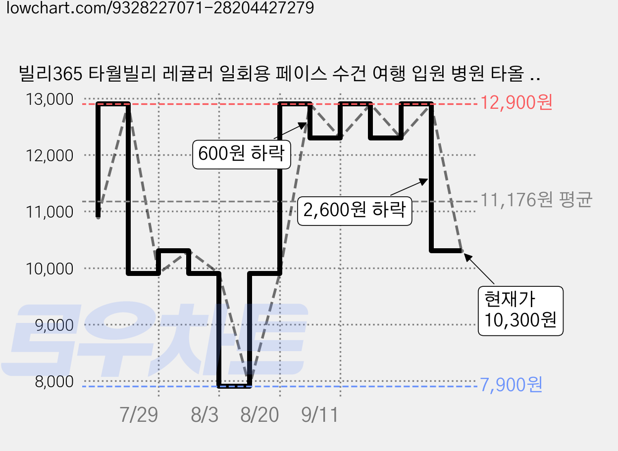 빌리365 타월빌리 레귤러 일회용 페이스 수건 여행 입원 병원 타올 10장, 화이트, 1세트 가격 변동 차트, 현재가 10,300원, 관측 최저가 7,900원