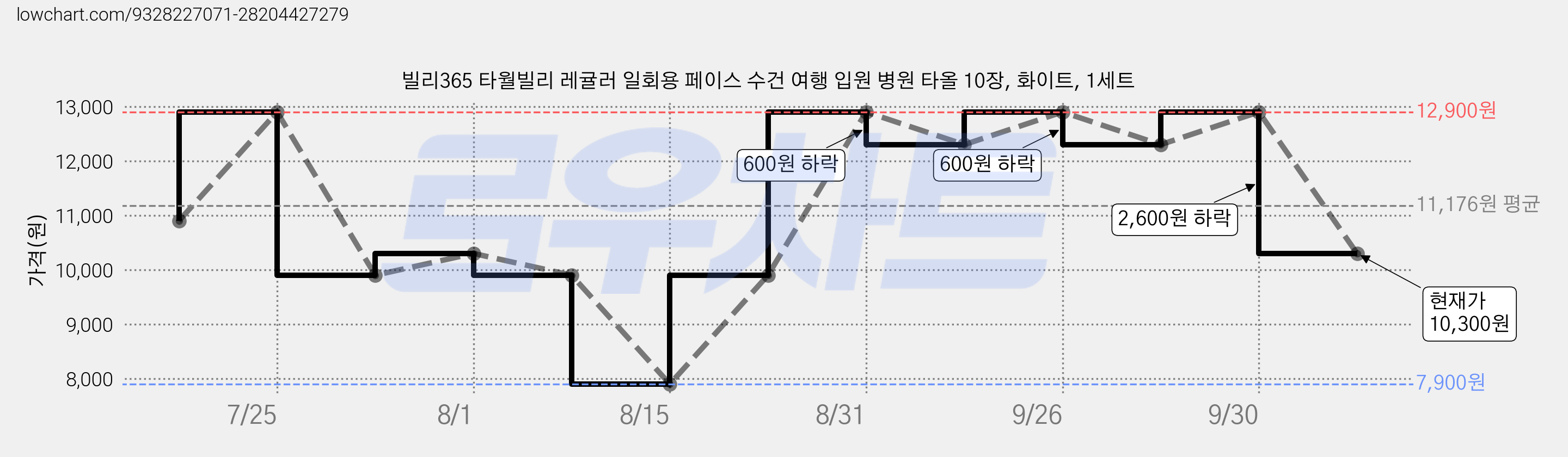 빌리365 타월빌리 레귤러 일회용 페이스 수건 여행 입원 병원 타올 10장, 화이트, 1세트 가격 변동 차트, 현재가 10,300원, 관측 최저가 7,900원