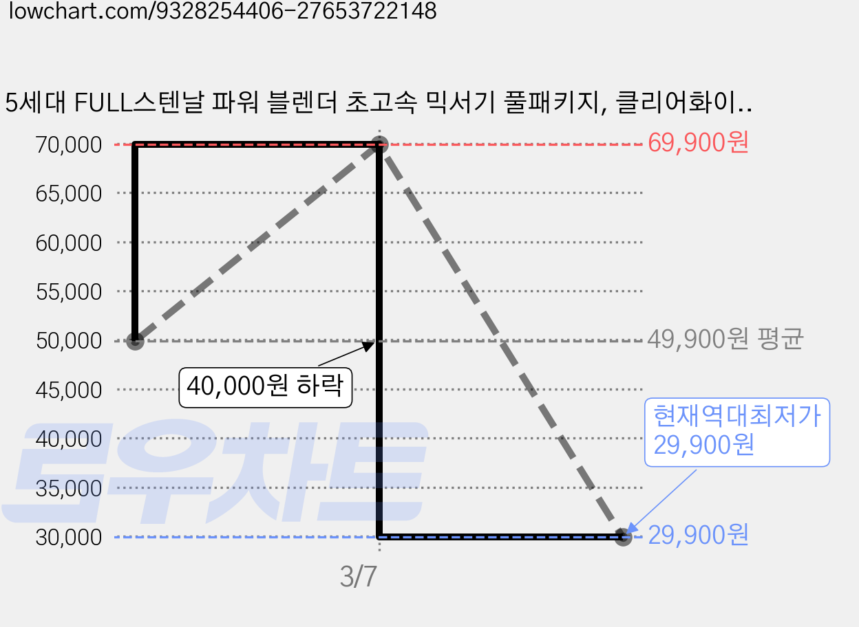 5세대 FULL스텐날 파워 블렌더 초고속 믹서기 풀패키지, 클리어화이트 가격 변동 차트, 현재가 29,900원, 역대최저가