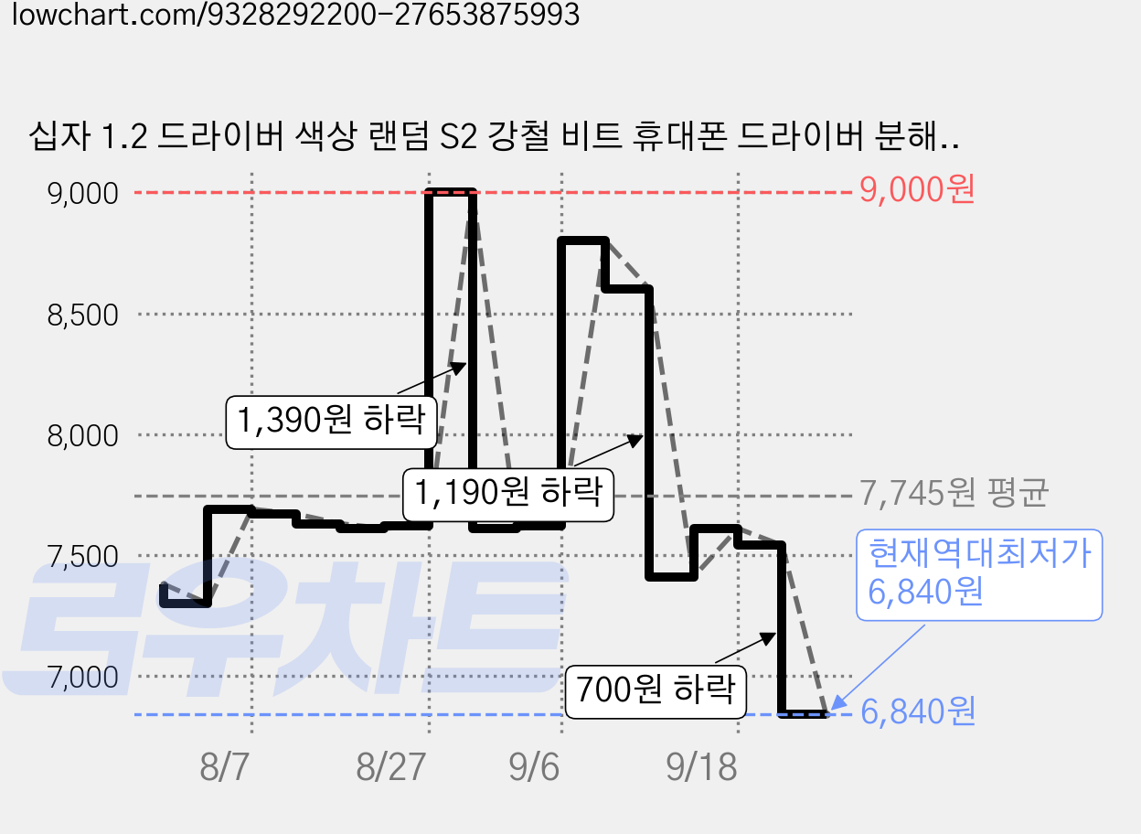 십자 1.2 드라이버 색상 랜덤 S2 강철 비트 휴대폰 드라이버 분해 수리 도구 내장 강력 자석 꼬리 큰 아이콘으로 손쉽게 잡을 수 있음 다섯 가지 색상 표시 무소음 고속 베어링, 1개 가격 변동 차트, 현재가 6,840원, 역대최저가