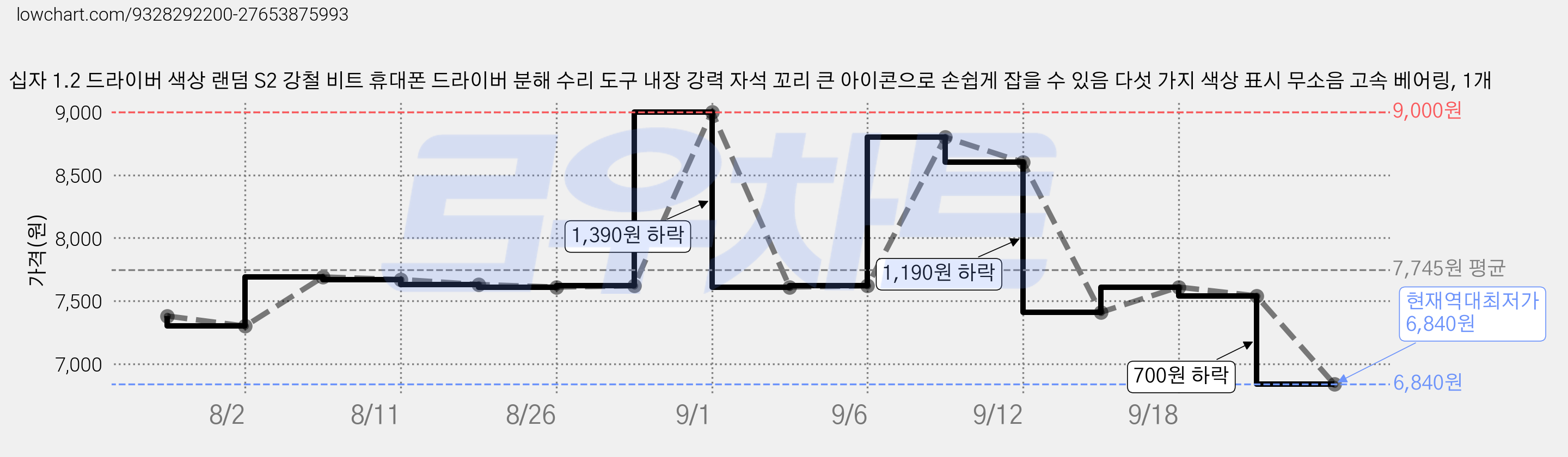 십자 1.2 드라이버 색상 랜덤 S2 강철 비트 휴대폰 드라이버 분해 수리 도구 내장 강력 자석 꼬리 큰 아이콘으로 손쉽게 잡을 수 있음 다섯 가지 색상 표시 무소음 고속 베어링, 1개 가격 변동 차트, 현재가 6,840원, 역대최저가