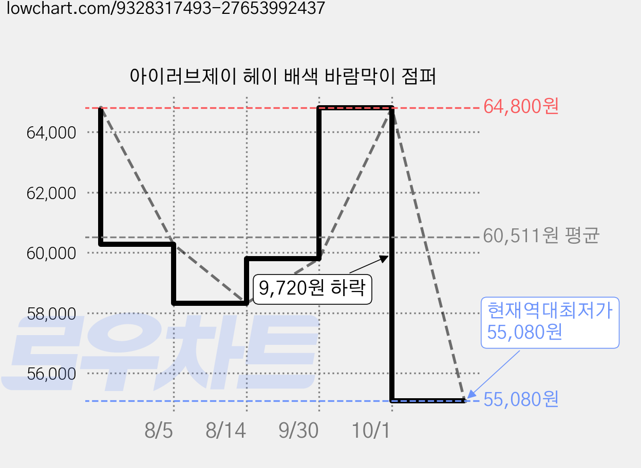 아이러브제이 헤이 배색 바람막이 점퍼 가격 변동 차트, 현재가 55,080원, 역대최저가