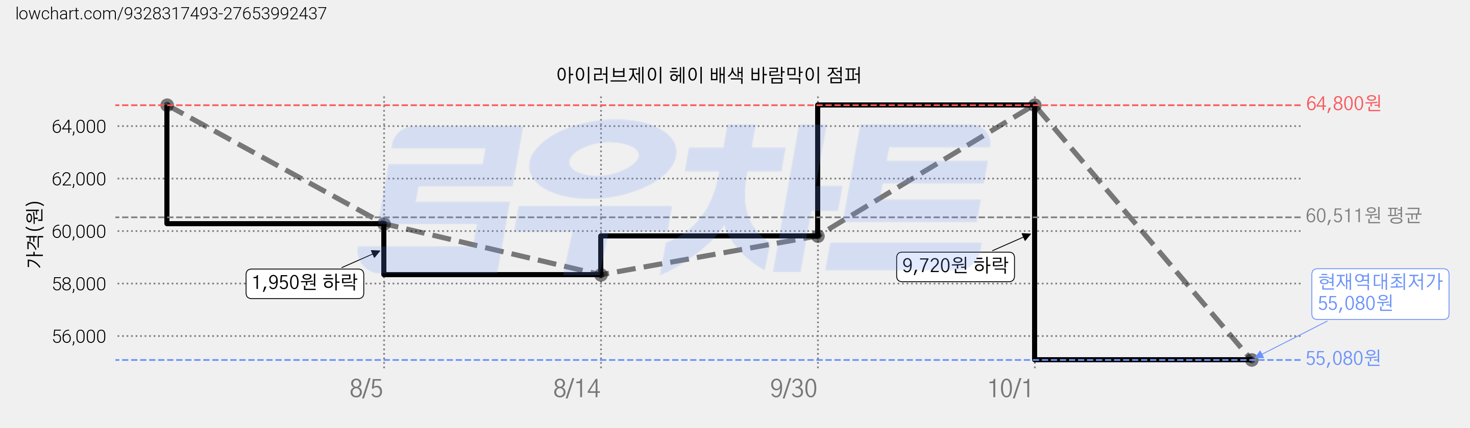 아이러브제이 헤이 배색 바람막이 점퍼 가격 변동 차트, 현재가 55,080원, 역대최저가
