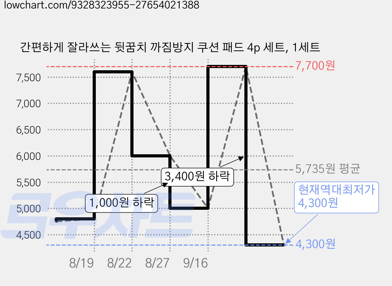 간편하게 잘라쓰는 뒷꿈치 까짐방지 쿠션 패드 4p 세트, 1세트 가격 변동 차트, 현재가 4,300원, 역대최저가