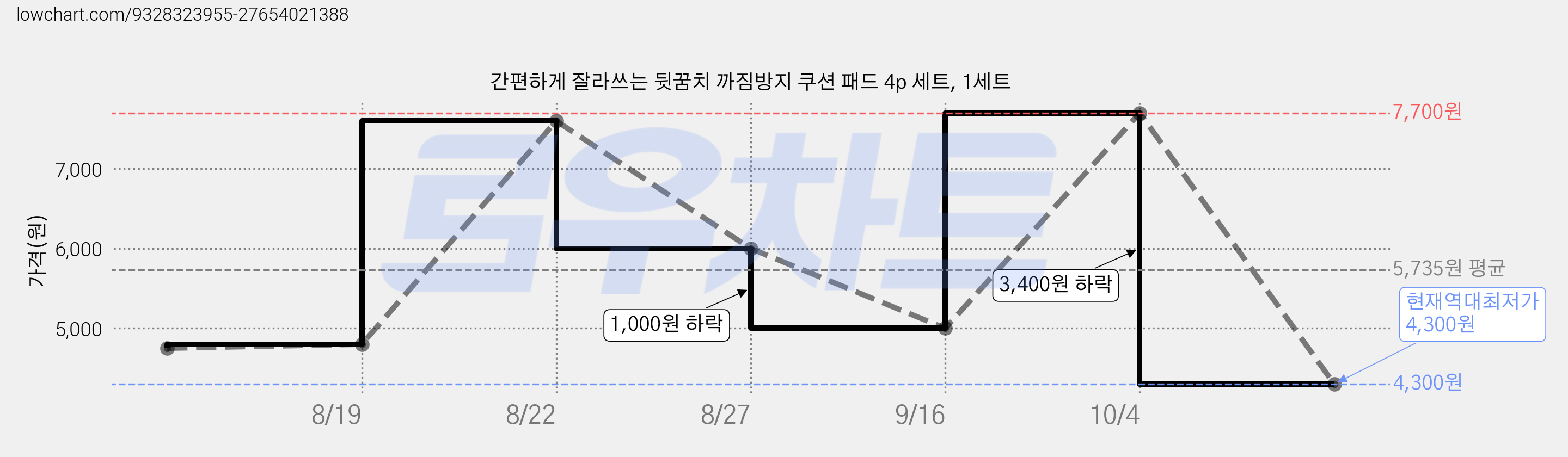 간편하게 잘라쓰는 뒷꿈치 까짐방지 쿠션 패드 4p 세트, 1세트 가격 변동 차트, 현재가 4,300원, 역대최저가
