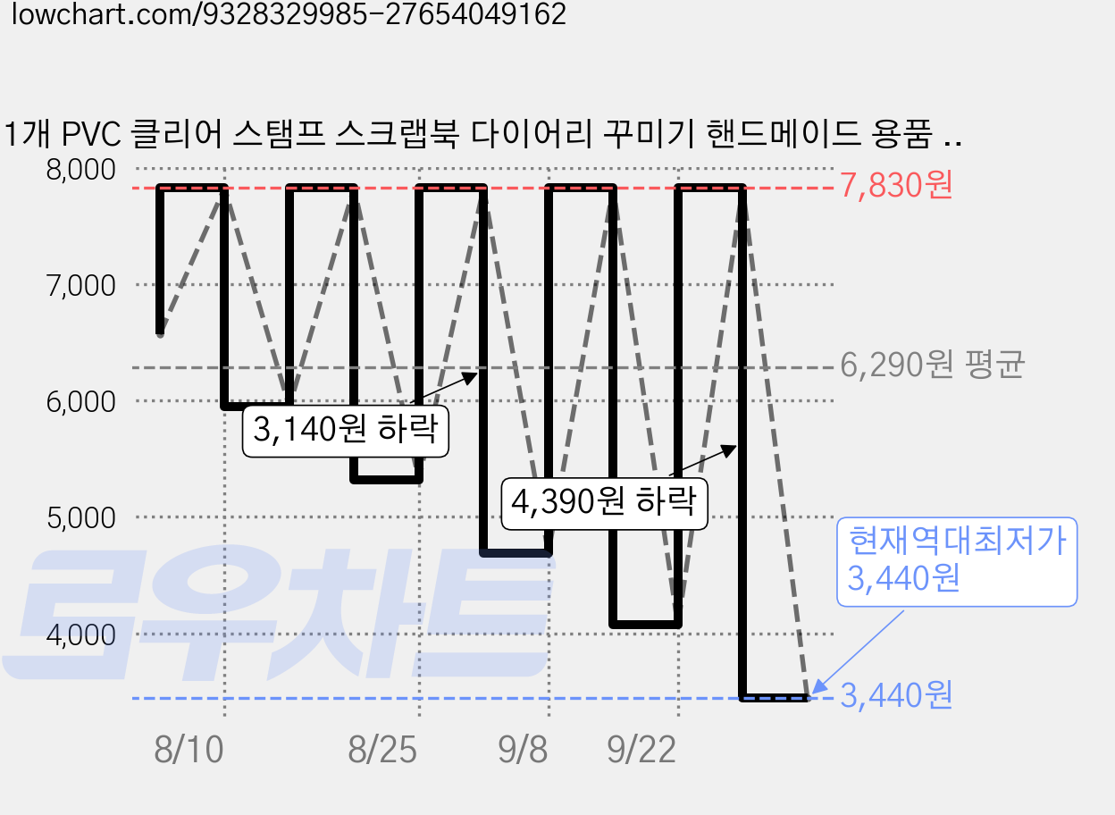 1개 PVC 클리어 스탬프 스크랩북 다이어리 꾸미기 핸드메이드 용품 꾸미기 스탬프 - 제비 도안 160x110x3mm, 투명 가격 변동 차트, 현재가 3,440원, 역대최저가