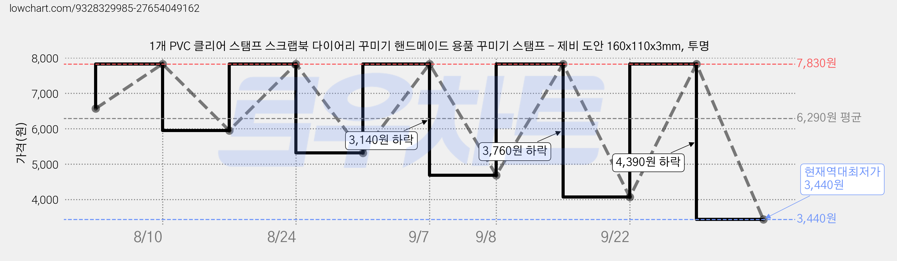 1개 PVC 클리어 스탬프 스크랩북 다이어리 꾸미기 핸드메이드 용품 꾸미기 스탬프 - 제비 도안 160x110x3mm, 투명 가격 변동 차트, 현재가 3,440원, 역대최저가
